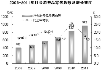2011年汕头市国民经济和社会发展统计公报 针纺织品销售分析